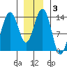 Juneau tide chart for Friday, January 3, 2025