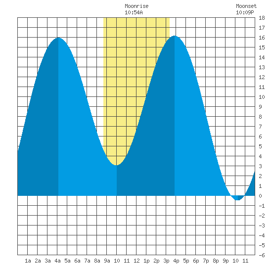 Juneau tide chart for Saturday, January 4, 2025