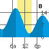 Juneau tide chart for Wednesday, January 8, 2025