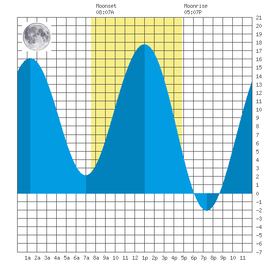 Juneau tide chart for Wednesday, February 12, 2025