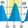 Juneau tide chart for Wednesday, February 12, 2025