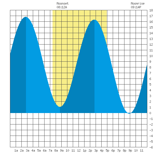 Juneau tide chart for Saturday, February 15, 2025