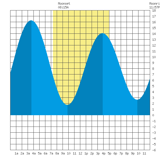 Juneau tide chart for Monday, February 17, 2025