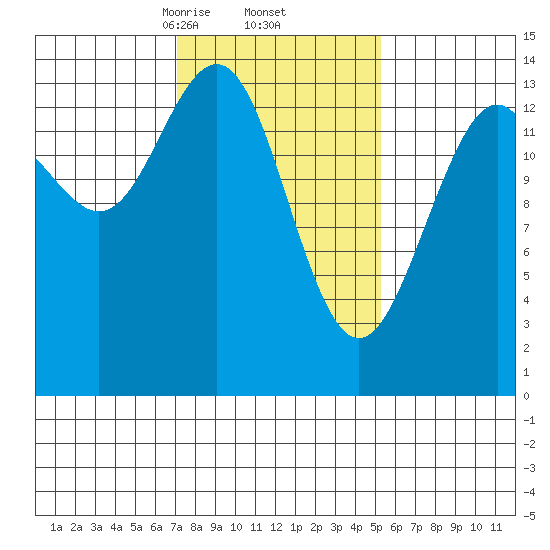 Juneau tide chart for Sunday, February 23, 2025