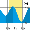 Juneau tide chart for Monday, February 24, 2025