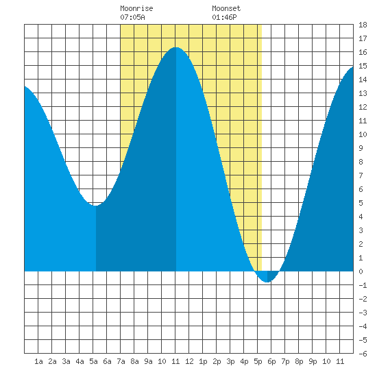 Juneau tide chart for Tuesday, February 25, 2025