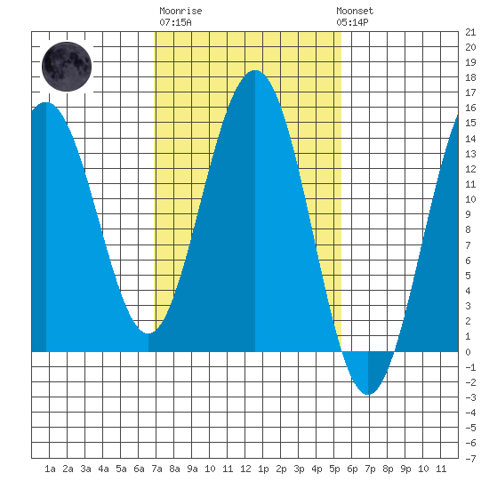 Juneau tide chart for Thursday, February 27, 2025