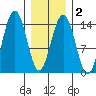 Juneau tide chart for Sunday, February 2, 2025