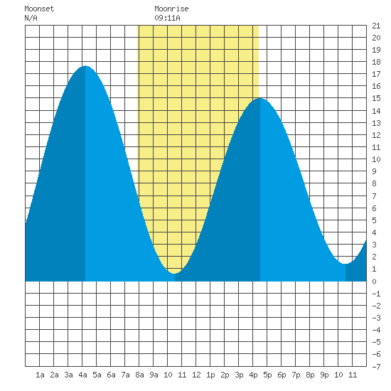 Juneau tide chart for Monday, February 3, 2025