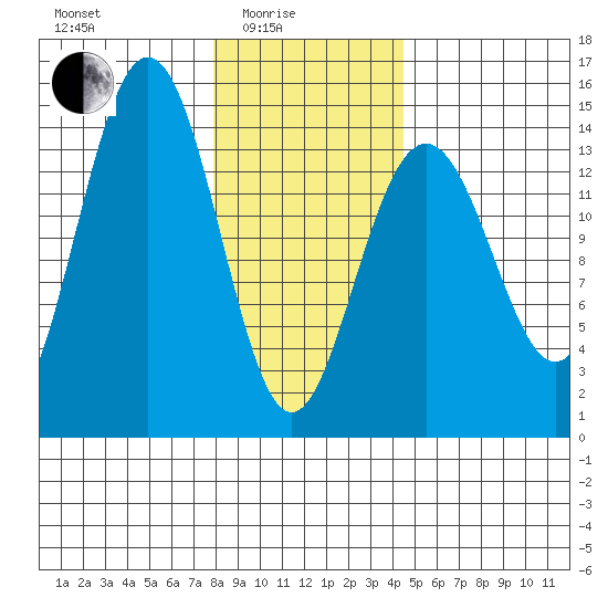 Juneau tide chart for Tuesday, February 4, 2025