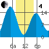 Juneau tide chart for Tuesday, February 4, 2025