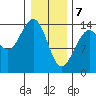 Juneau tide chart for Friday, February 7, 2025