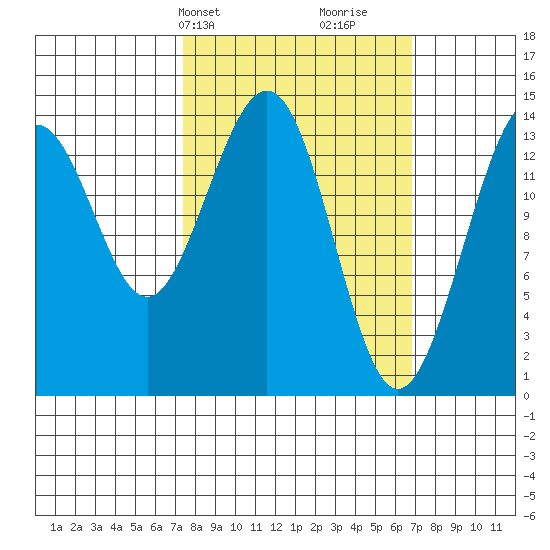 Juneau tide chart for Monday, March 10, 2025
