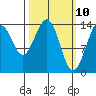 Juneau tide chart for Monday, March 10, 2025