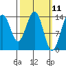 Juneau tide chart for Tuesday, March 11, 2025