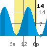 Juneau tide chart for Friday, March 14, 2025