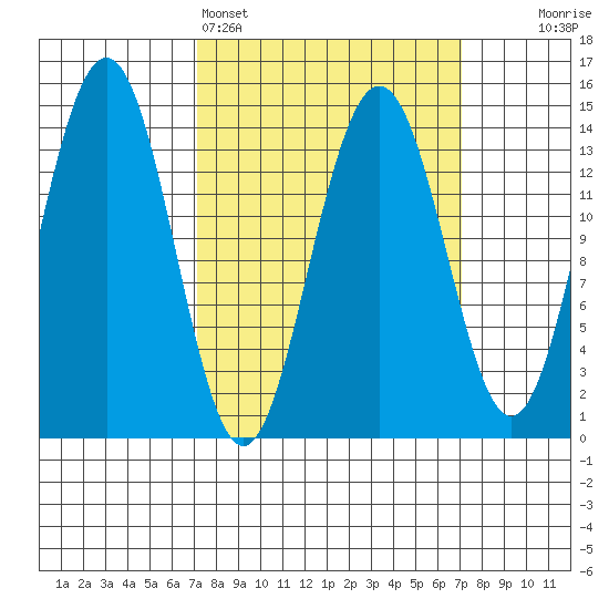 Juneau tide chart for Sunday, March 16, 2025