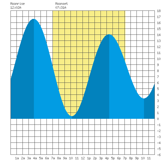 Juneau tide chart for Tuesday, March 18, 2025