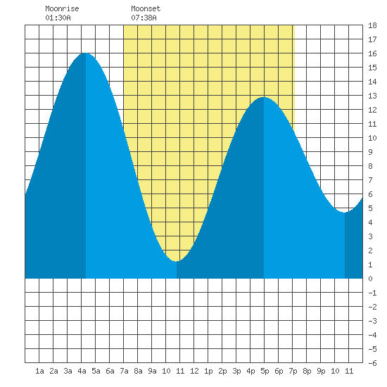 Juneau tide chart for Wednesday, March 19, 2025