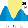Juneau tide chart for Thursday, March 20, 2025