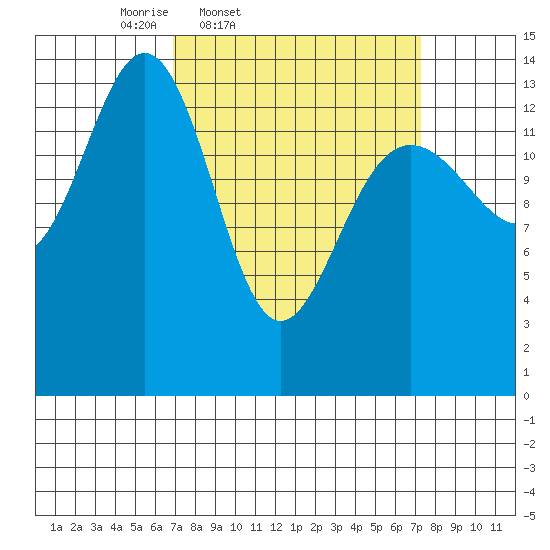 Juneau tide chart for Friday, March 21, 2025
