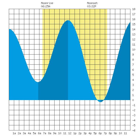 Juneau tide chart for Wednesday, March 26, 2025