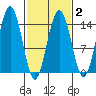 Juneau tide chart for Sunday, March 2, 2025