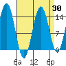 Juneau tide chart for Sunday, March 30, 2025