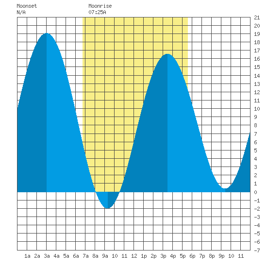 Juneau tide chart for Monday, March 3, 2025
