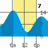 Juneau tide chart for Friday, March 7, 2025