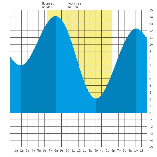 Juneau tide chart for Saturday, March 8, 2025
