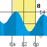Juneau tide chart for Saturday, March 8, 2025