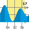 Juneau tide chart for Thursday, April 17, 2025