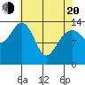 Juneau tide chart for Sunday, April 20, 2025
