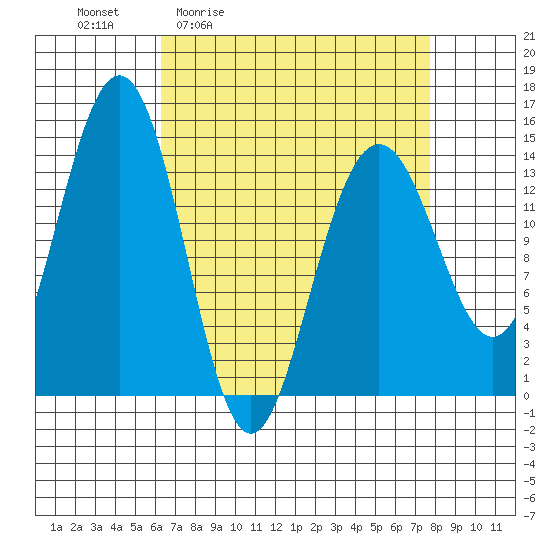 Juneau tide chart for Wednesday, April 2, 2025