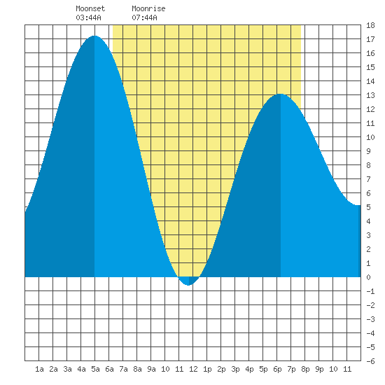 Juneau tide chart for Thursday, April 3, 2025