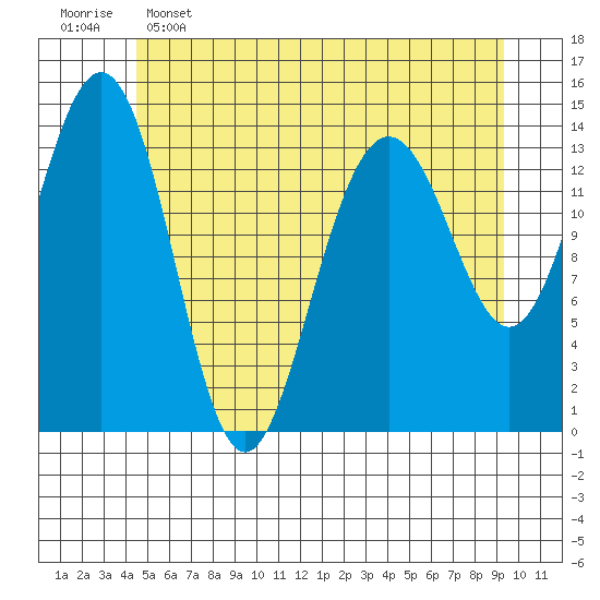 Juneau tide chart for Thursday, May 15, 2025