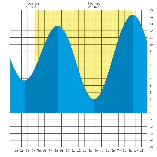 Juneau tide chart for Wednesday, May 21, 2025
