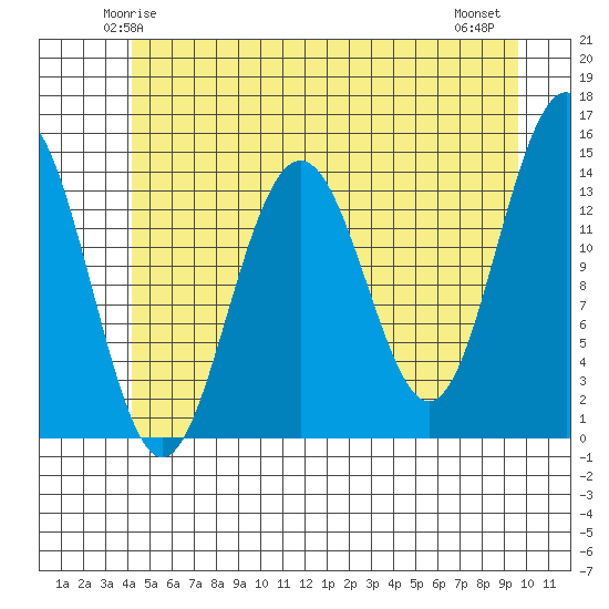 Juneau tide chart for Saturday, May 24, 2025