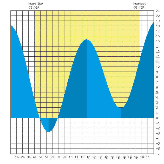 Juneau tide chart for Sunday, May 25, 2025