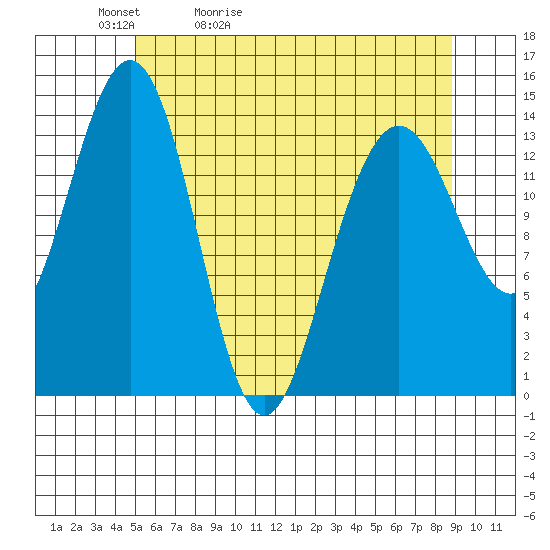 Juneau tide chart for Friday, May 2, 2025