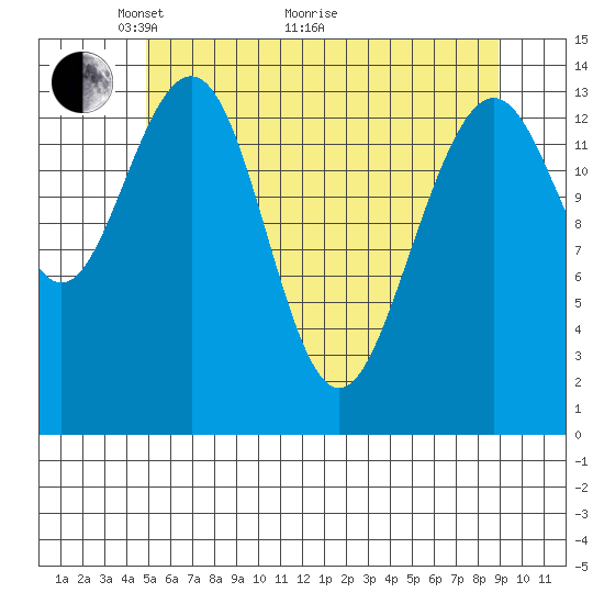 Juneau tide chart for Sunday, May 4, 2025