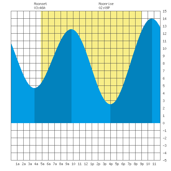 Juneau tide chart for Tuesday, May 6, 2025