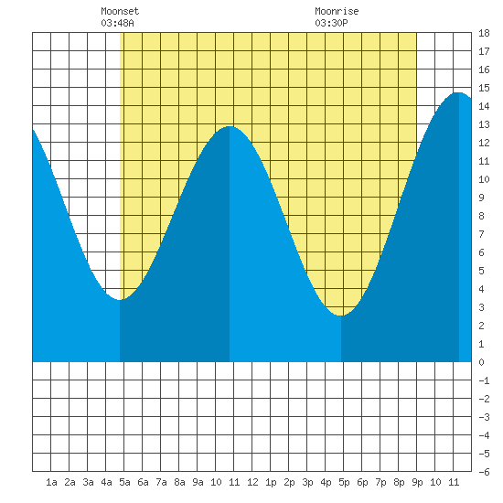 Juneau tide chart for Wednesday, May 7, 2025