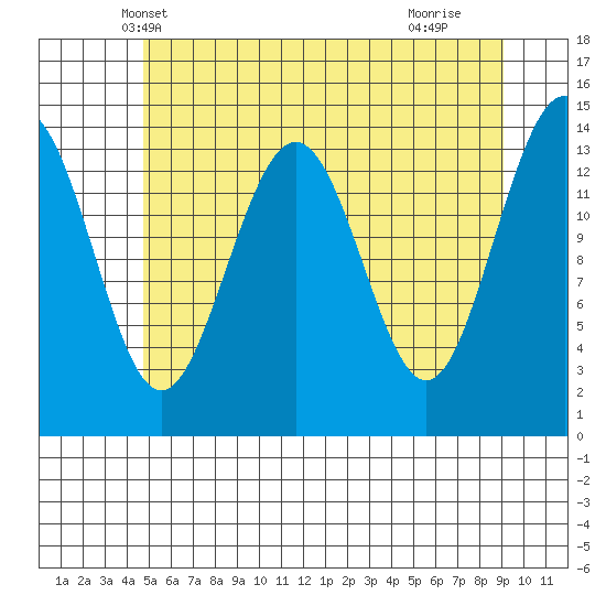 Juneau tide chart for Thursday, May 8, 2025