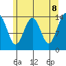 Juneau tide chart for Thursday, May 8, 2025