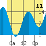 Juneau tide chart for Wednesday, June 11, 2025