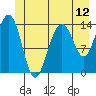 Juneau tide chart for Thursday, June 12, 2025