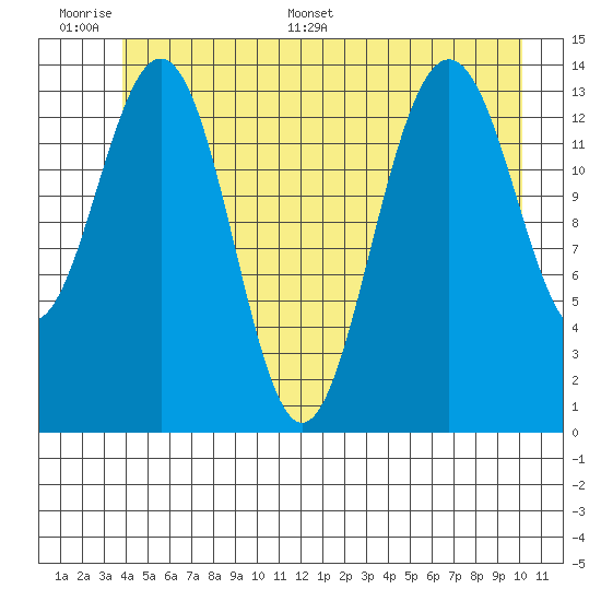 Juneau tide chart for Tuesday, June 17, 2025