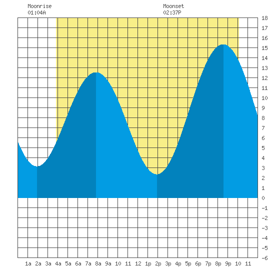 Juneau tide chart for Thursday, June 19, 2025